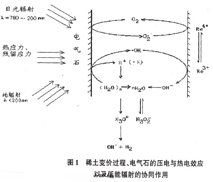電氣石的自發(fā)極化效應(yīng)在環(huán)境與健康領(lǐng)域的應(yīng)用